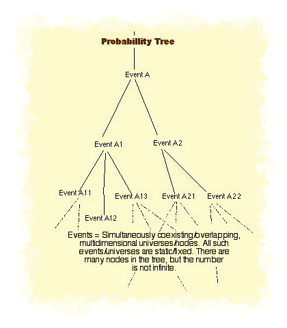 Probability tree